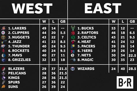 nba standings 1994|National Basketball Association .